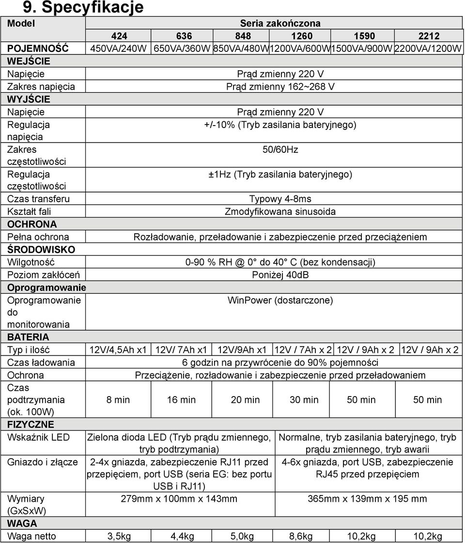Prąd zmienny 220 V Prąd zmienny 162~268 V Prąd zmienny 220 V +/-10% (Tryb zasilania bateryjnego) 50/60Hz ±1Hz (Tryb zasilania bateryjnego) Typowy 4-8ms Zmodyfikowana sinusoida Rozładowanie,