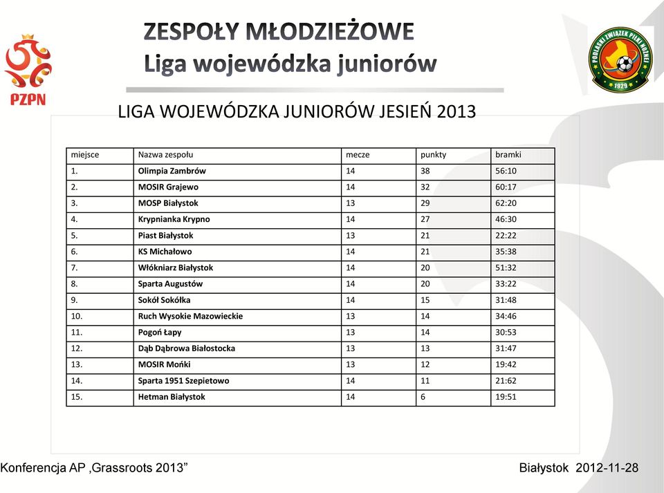 Włókniarz Białystok 14 20 51:32 8. Sparta Augustów 14 20 33:22 9. Sokół Sokółka 14 15 31:48 10. Ruch Wysokie Mazowieckie 13 14 34:46 11.