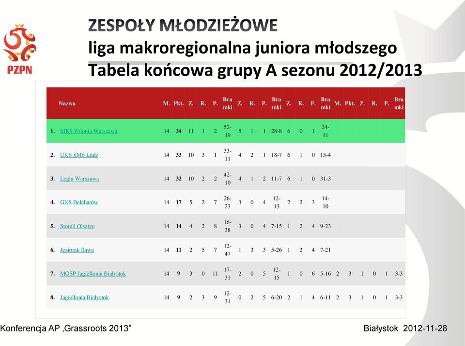 Legia Warszawa 14 32 10 2 2 33-11 42-10 4 2 1 18-7 6 1 0 15-4 4 1 2 11-7 6 1 0 31-3 4. GKS Bełchatów 14 17 5 2 7 26-23 3 0 4 12-13 2 2 3 14-10 5.