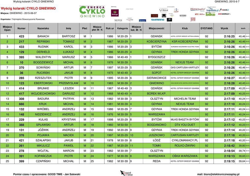 2:16:26 40,46 [km/h] 5 395 WALENTYN MARIUSZ M 5 1966 M 40-49 1 BYDGOSZCZ 92 2:16:26 40,46 [km/h] 6 10 BOGDZIEWICZ MICHAŁ M 6 1976 M 30-39 1 GDAŃSK NEXUS TEAM 92 2:16:26 40,46 [km/h] 7 370 SOWIŃSKI
