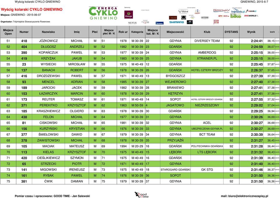 PL 92 2:25:15 38,00 [km/h] 55 23 WYSIECKI MIROSŁAW M 55 1975 M 40-49 12 GDAŃSK 92 2:25:45 37,87 [km/h] 56 137 BANACH ROBERT M 56 1978 M 30-39 26 GDAŃSK HOTEL CZTERY BRZOZY 92 2:26:37 37,65 [km/h] 57