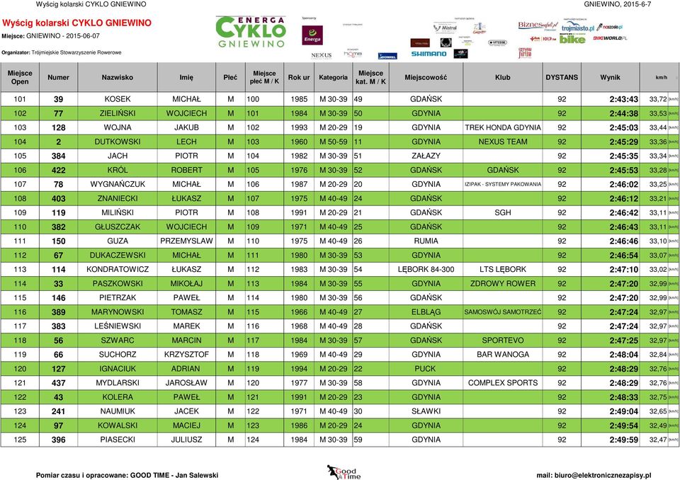 ZAŁAZY 92 2:45:35 33,34 [km/h] 106 422 KRÓL ROBERT M 105 1976 M 30-39 52 GDAŃSK GDAŃSK 92 2:45:53 33,28 [km/h] 107 78 WYGNAŃCZUK MICHAŁ M 106 1987 M 20-29 20 GDYNIA IZIPAK - SYSTEMY PAKOWANIA 92