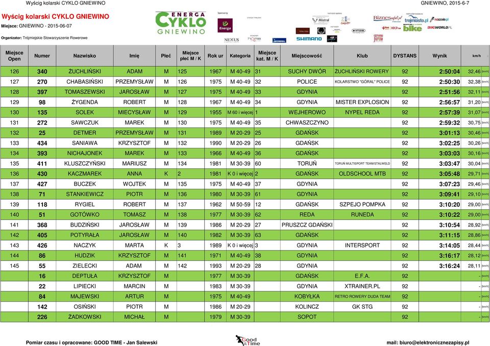 31,20 [km/h] 130 135 SOLEK MIECYSŁAW M 129 1955 M 60 i więcej 1 WEJHEROWO NYPEL REDA 92 2:57:39 31,07 [km/h] 131 272 SAWCZUK MAREK M 130 1975 M 40-49 35 CHWASZCZYNO 92 2:59:32 30,75 [km/h] 132 25