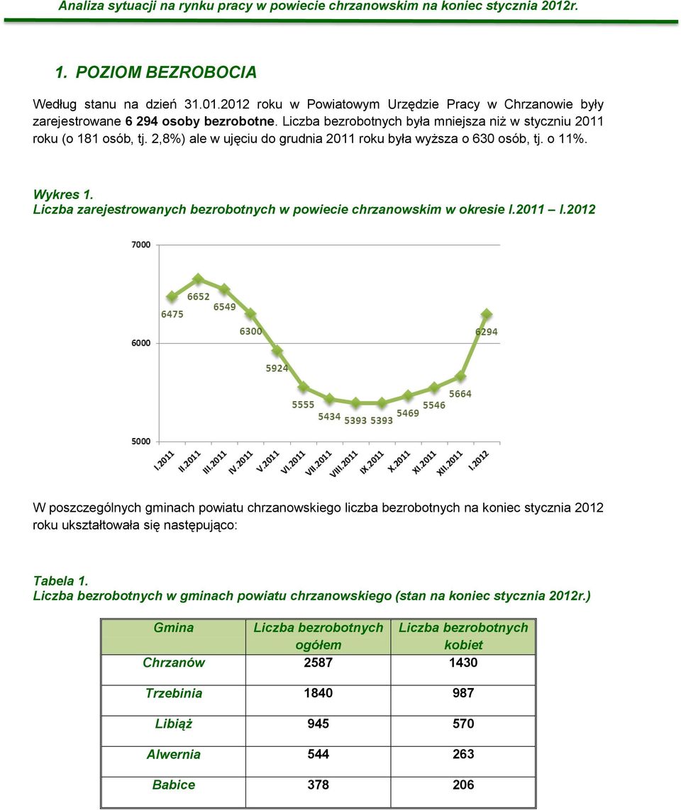 Liczba zarejestrowanych bezrobotnych w powiecie chrzanowskim w okresie I.2011 I.