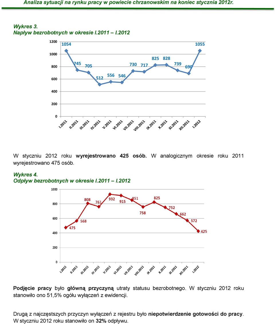 W analogicznym okresie roku 2011 wyrejestrowano 475 osób. Wykres 4. Odpływ bezrobotnych w okresie I.2011 I.