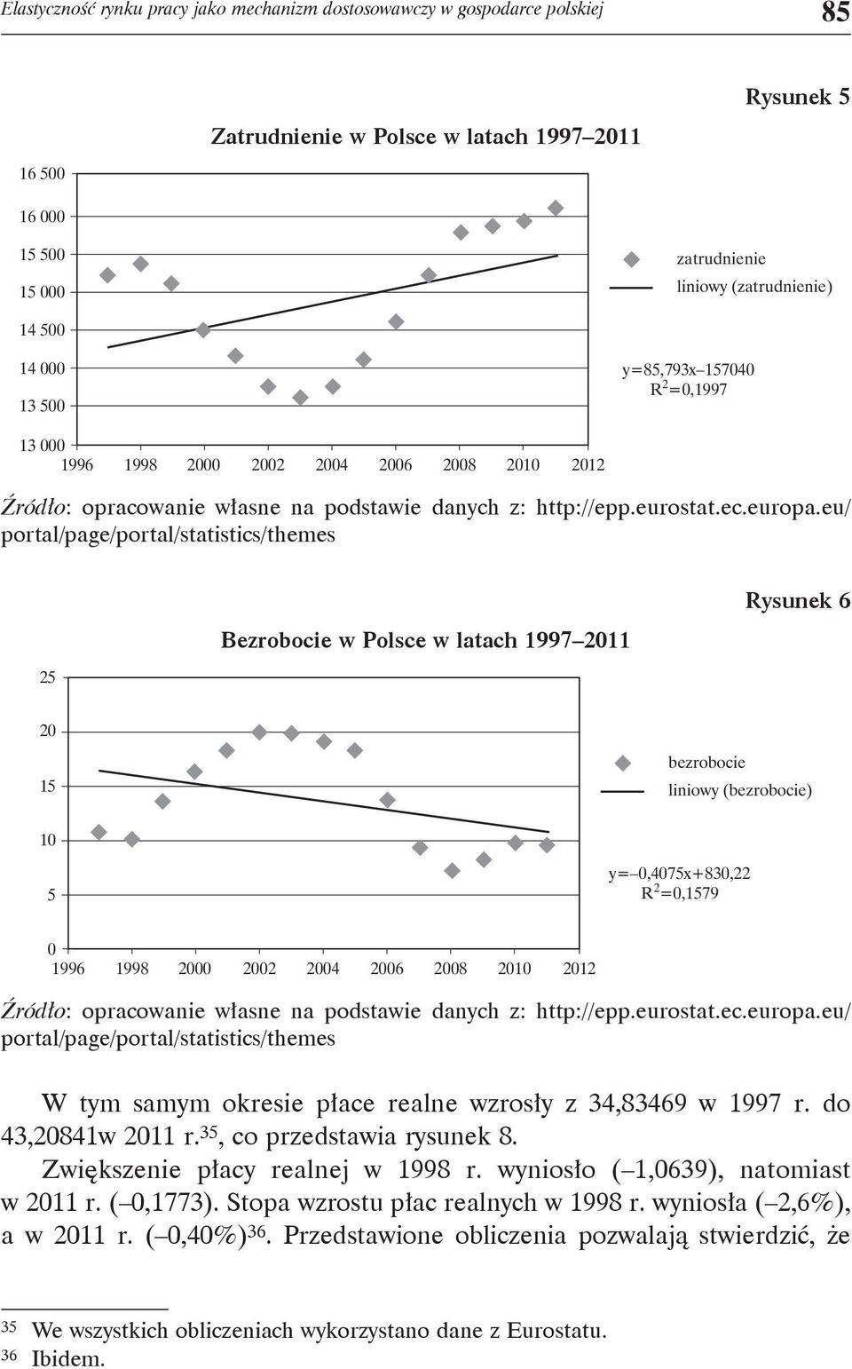 eu/ portal/page/portal/statistics/themes 25 Bezrobocie w Polsce w latach 1997 2011 Rysunek 6 20 15 bezrobocie liniowy (bezrobocie) 10 5 y= 0,4075x+830,22 R 2 =0,1579 0 1996 1998 2000 2002 2004 2006