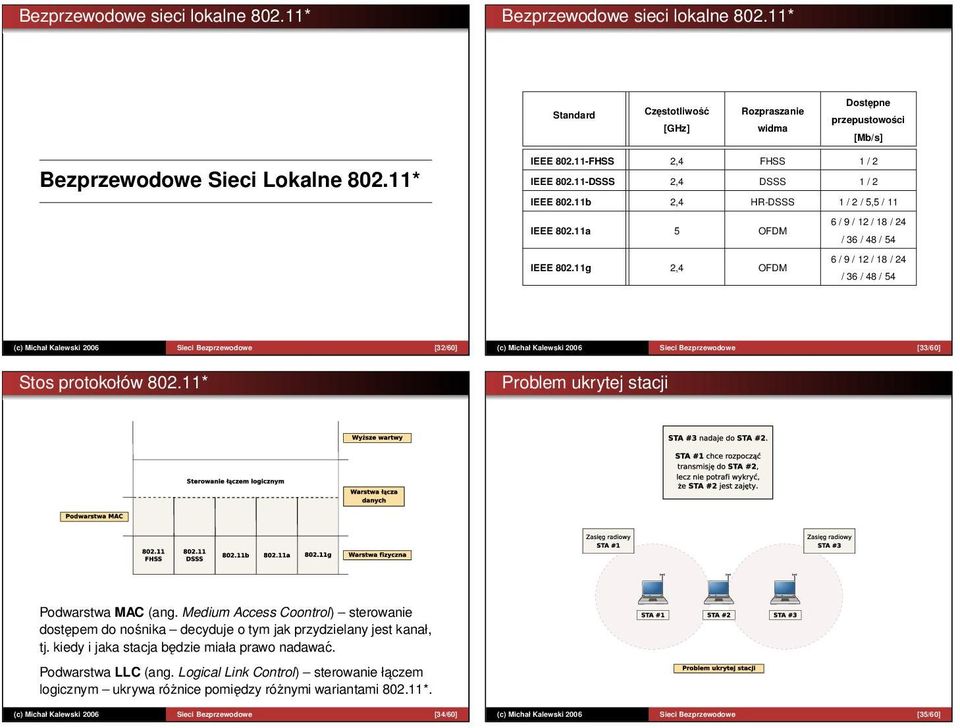 11g 2,4 OFDM 6 / 9 / 12 / 18 / 24 / 36 / 48 / 54 6 / 9 / 12 / 18 / 24 / 36 / 48 / 54 (c) Michał Kalewski 2006 Sieci Bezprzewodowe [32/60] (c) Michał Kalewski 2006 Sieci Bezprzewodowe [33/60] Stos