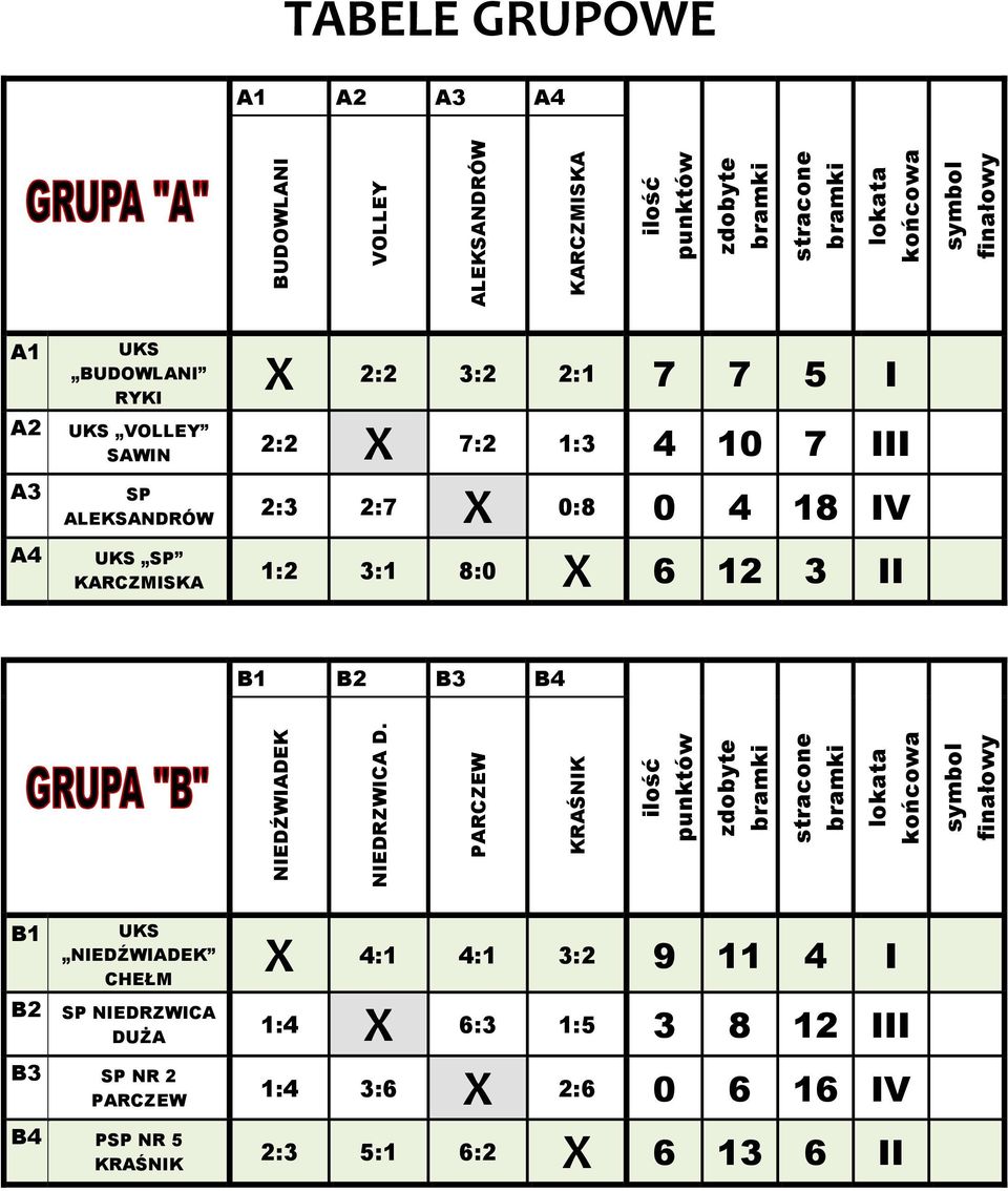 3:2 2:1 7 7 5 I UKS VOLLEY SAWIN SP ALEKSANDRÓW UKS SP KARCZMISKA 2:2 X 7:2 1:3 4 10 7 III 2:3 2:7 X 0:8 0 4 18 IV 1:2