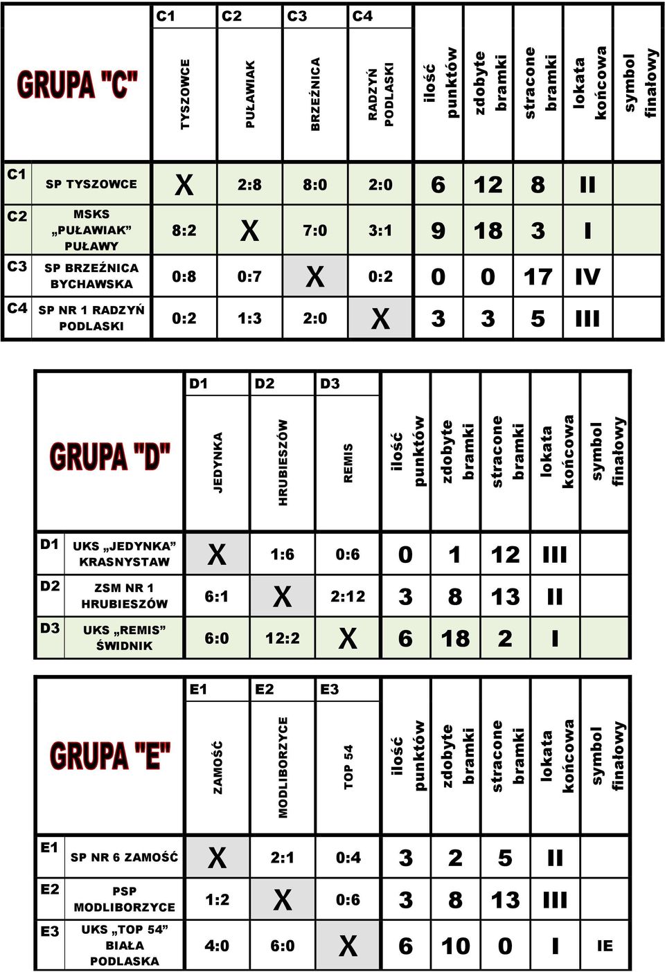 3 5 III D1 D2 D3 D1 UKS JEDYNKA KRASNYSTAW X 1:6 0:6 0 1 12 III D2 ZSM NR 1 HRUBIESZÓW 6:1 X 2:12 3 8 13 II D3 UKS REMIS ŚWIDNIK 6:0 12:2 X 6