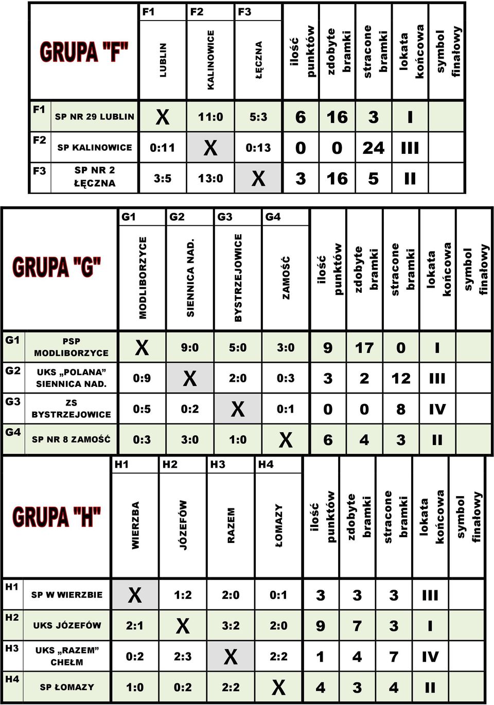 ŁĘCZNA 3:5 13:0 X 3 16 5 II G1 G2 G3 G4 G1 G2 G3 G4 PSP MODLIBORZYCE X 9:0 5:0 3:0 9 17 0 I UKS POLANA SIENNICA NAD.