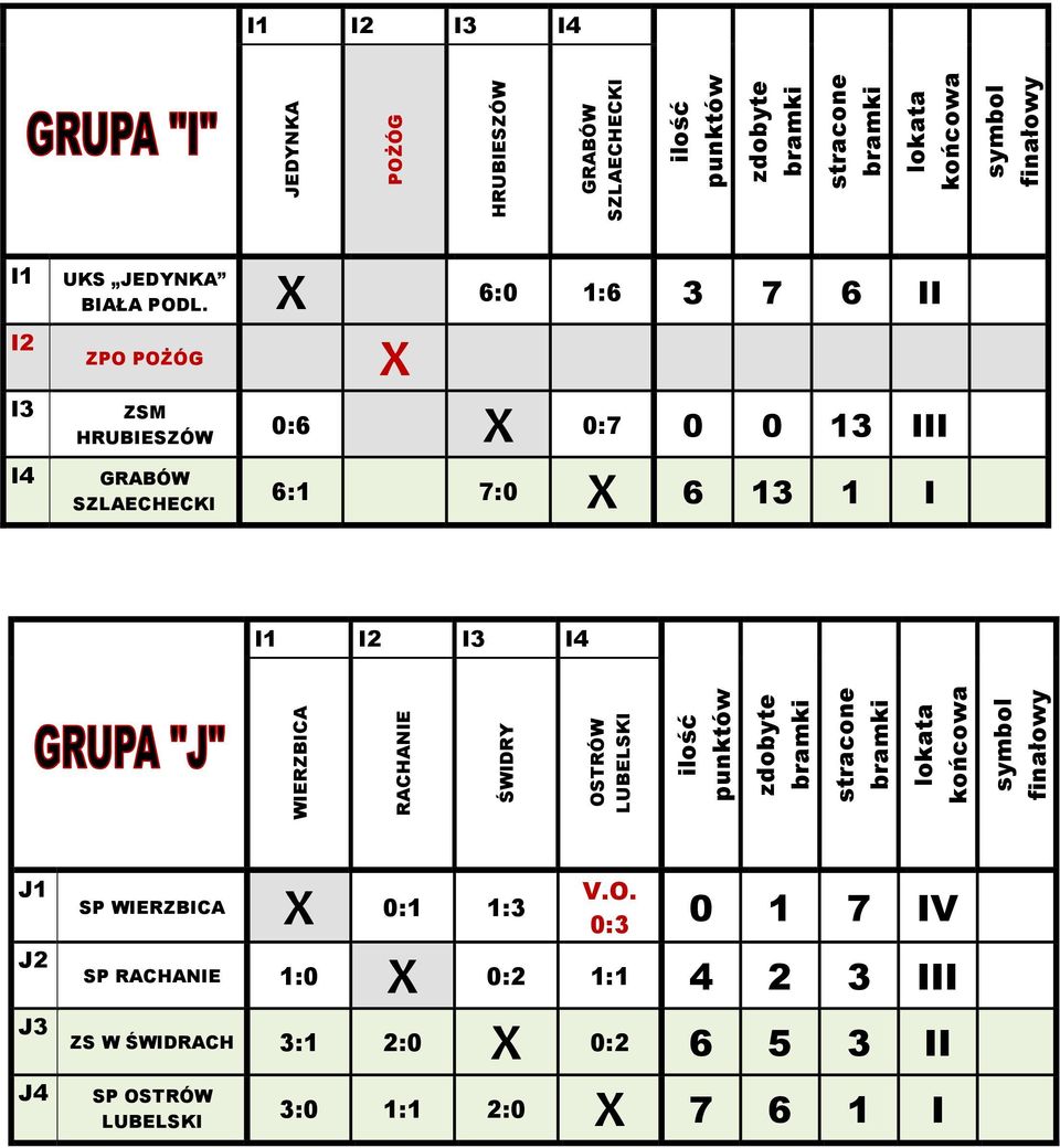 X 6:0 1:6 3 7 6 II ZPO POŻÓG ZSM HRUBIESZÓW GRABÓW SZLAECHECKI X 0:6 X 0:7 0 0 13 III 6:1 7:0 X 6 13 1 I