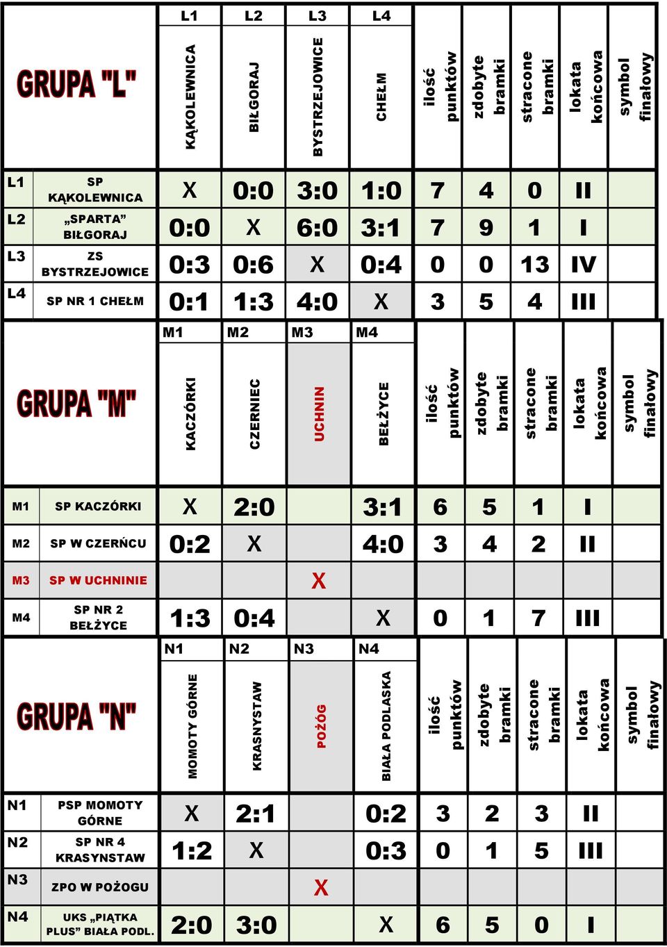 III M1 M2 M3 M4 M1 SP KACZÓRKI X 2:0 3:1 6 5 1 I M2 SP W CZERŃCU 0:2 X 4:0 3 4 2 II M3 SP W UCHNINIE X M4 SP NR 2 BEŁŻYCE 1:3 0:4 X 0 1 7 III N1 N2