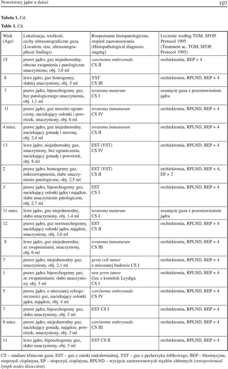 Wiek Lokalizacja, wielkość, Rozpoznanie histopatologiczne, Leczenie według TGM, SFOP, (Age) cechy ultrasonograficzne guza stopień zaawansowania Protocol 1995 (Location, size, ultrasonogra