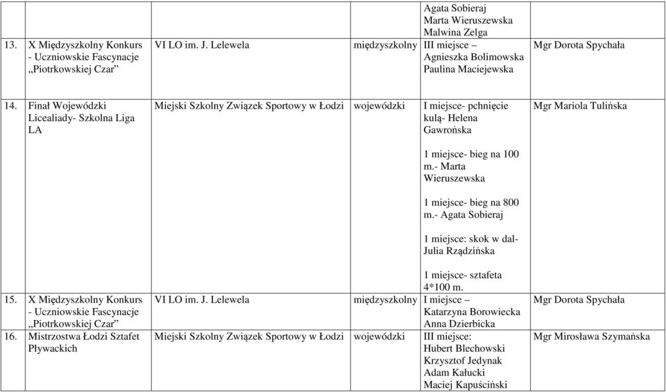 Finał Wojewódzki Licealiady- Szkolna Liga LA I miejsce- pchnięcie kulą- Helena Gawrońska 1 miejsce- bieg na 100 m.- Marta Wieruszewska 1 miejsce- bieg na 800 m.