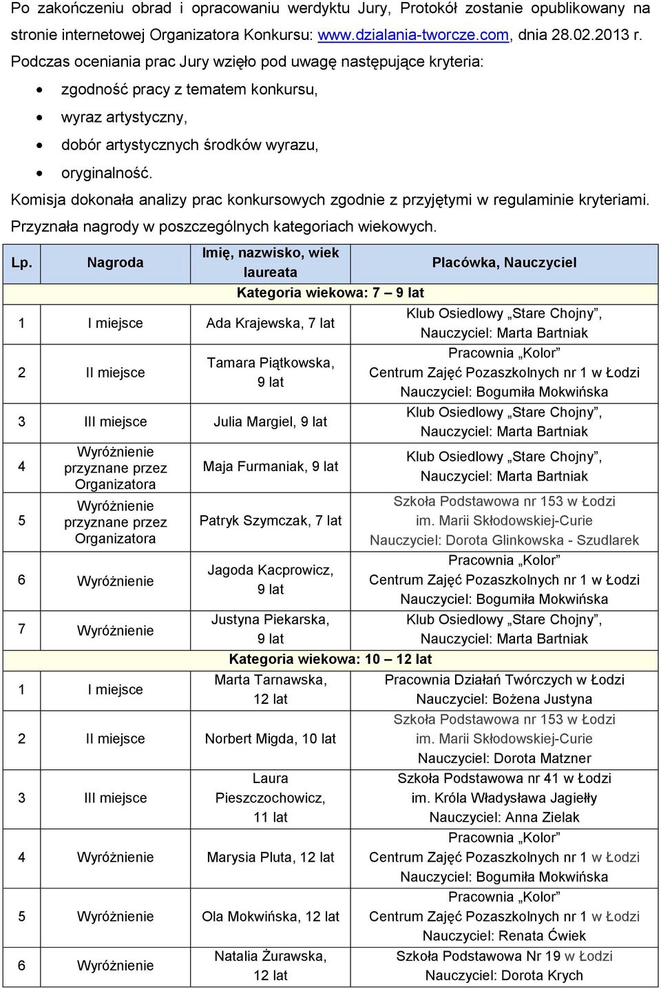 Komisja dokonała analizy prac konkursowych zgodnie z przyjętymi w regulaminie kryteriami. Przyznała nagrody w poszczególnych kategoriach wiekowych. Lp.
