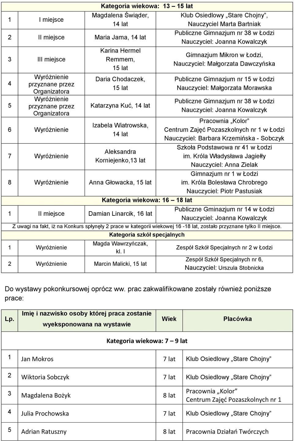 Dawczyńska Publiczne Gimnazjum nr 15 w Łodzi Nauczyciel: Małgorzata Morawska Publiczne Gimnazjum nr 38 w Łodzi Nauczyciel: Joanna Kowalczyk Nauczyciel: Barbara Krzemińska - Sobczyk Szkoła Podstawowa