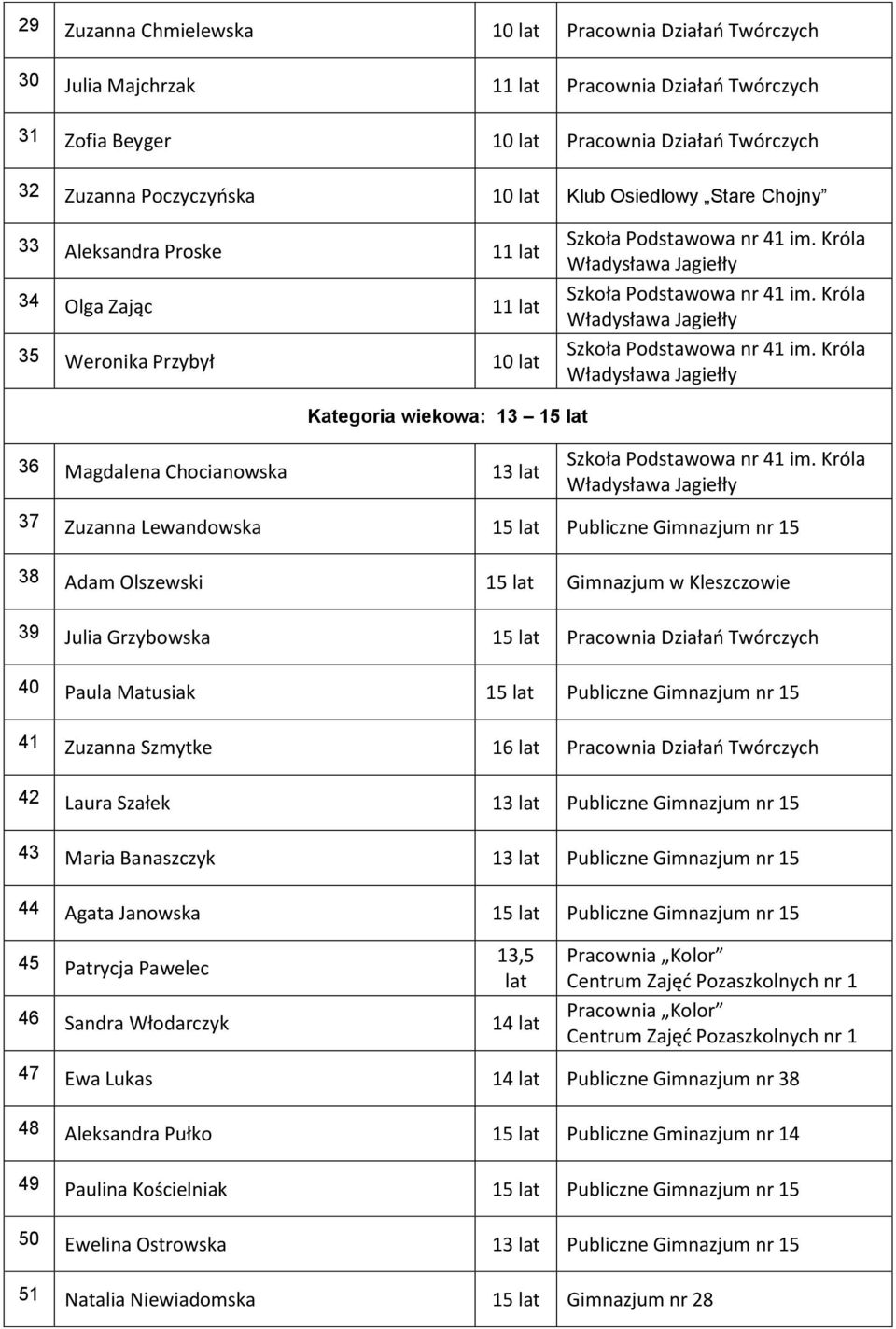 Publiczne Gimnazjum nr 15 38 Adam Olszewski 15 lat Gimnazjum w Kleszczowie 39 Julia Grzybowska 15 lat Pracownia Działao Twórczych 40 Paula Matusiak 15 lat Publiczne Gimnazjum nr 15 41 Zuzanna Szmytke