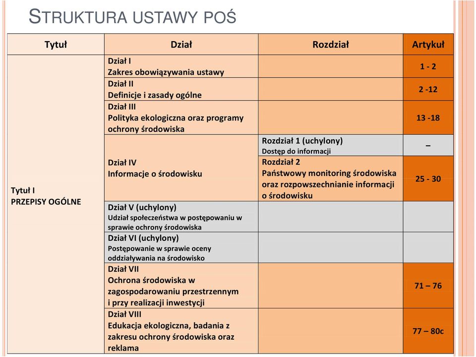 sprawie oceny oddziaływania na środowisko Dział VII Ochrona środowiska w zagospodarowaniu przestrzennym i przy realizacji inwestycji Dział VIII Edukacja ekologiczna, badania z zakresu