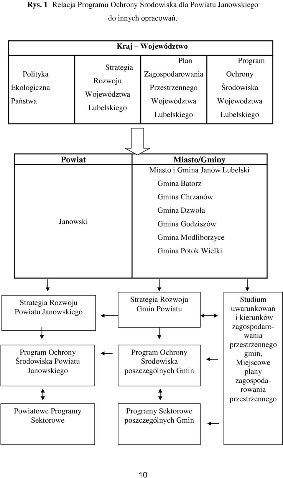 Miasto/Gminy Miasto i Gmina Gmina Batorz Gmina Chrzanów Gmina Dzwola Gmina Godziszów Gmina Modliborzyce Gmina Potok Wielki Strategia Rozwoju Powiatu Janowskiego Program Ochrony Środowiska