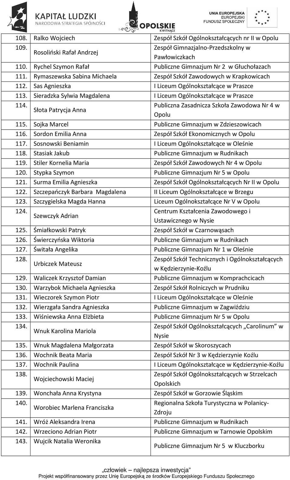 Sieradzka Sylwia Magdalena I Liceum Ogólnokształcące w Praszce 114. Publiczna Zasadnicza Szkoła Zawodowa Nr 4 w Słota Patrycja Anna Opolu 115. Sojka Marcel Publiczne Gimnazjum w Zdzieszowicach 116.