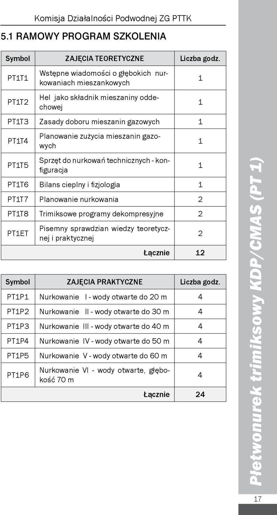 gazowych Sprzęt do nurkowań technicznych - konfiguracja PT1T6 Bilans cieplny i fizjologia 1 PT1T7 Planowanie nurkowania 2 PT1T8 Trimiksowe programy dekompresyjne 2 PT1ET Pisemny sprawdzian wiedzy