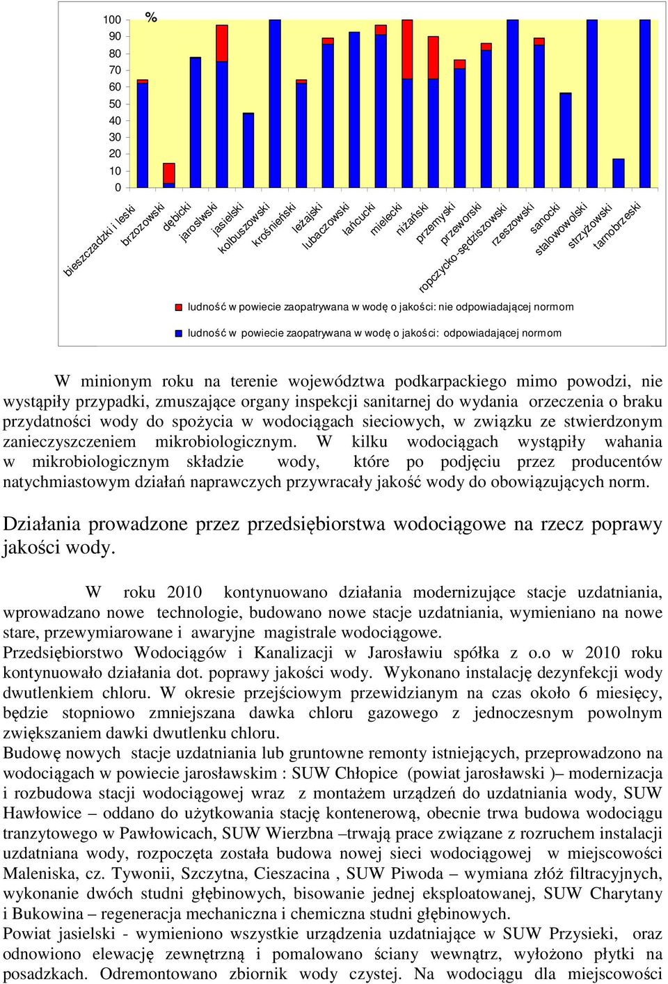 jakości: odpowiadającej normom W minionym roku na terenie województwa podkarpackiego mimo powodzi, nie wystąpiły przypadki, zmuszające organy inspekcji sanitarnej do wydania orzeczenia o braku