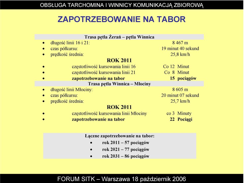 Winnica Młociny długość linii Młociny: 8 605 m czas półkursu: 20 minut 07 sekund prędkość średnia: 25,7 km/h ROK 2011 częstotliwość kursowania linii