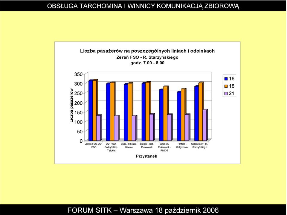 00 Liczba pasaŝerów 350 300 250 200 150 100 16 18 21 50 0 śerań FSO-Dyr. FSO Dyr.