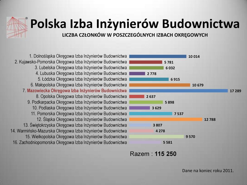 Podkarpacka Okręgowa Izba Inżynierów 10. Podlaska Okręgowa Izba Inżynierów 11. Pomorska Okręgowa Izba Inżynierów 12. Śląska Okręgowa Izba Inżynierów 13. Świętokrzyska Okręgowa Izba Inżynierów 14.