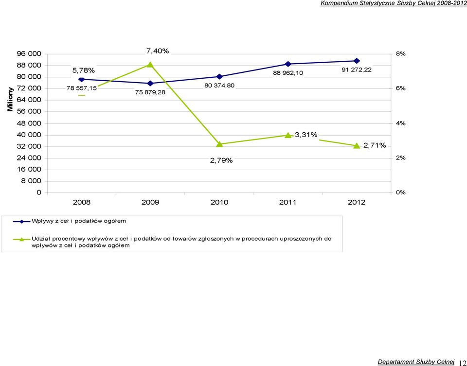 8% 6% 4% 2% 0% Wpływy z ceł i podatków ogółem Udział procentowy wpływów z ceł i podatków od towarów