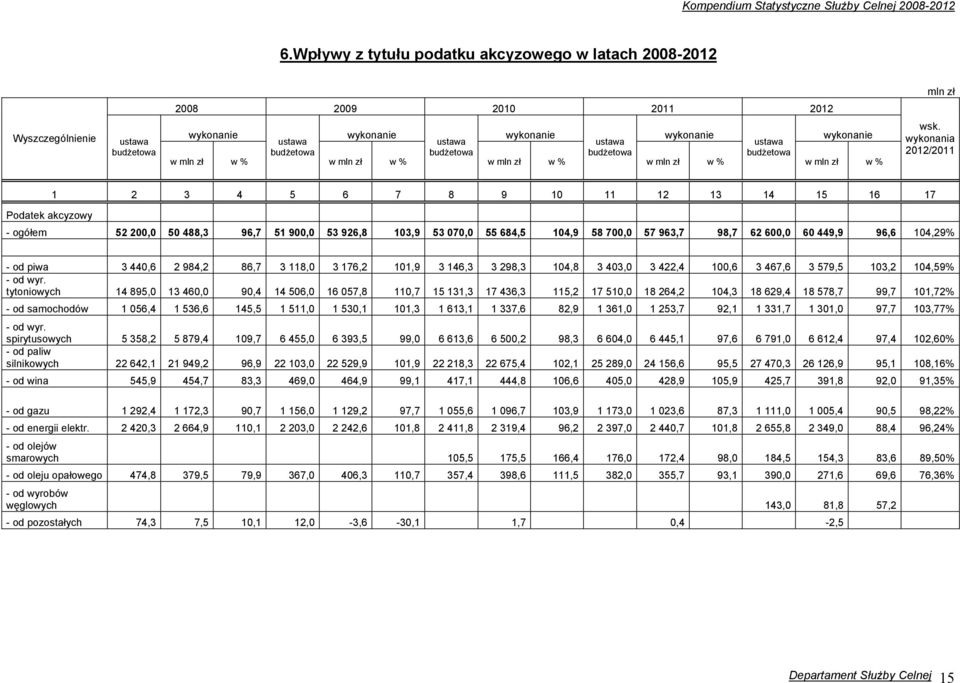 wykonania 2012/2011 Podatek akcyzowy 1 2 3 4 5 6 7 8 9 10 11 12 13 14 15 16 17 - ogółem 52 200,0 50 488,3 96,7 51 900,0 53 926,8 103,9 53 070,0 55 684,5 104,9 58 700,0 57 963,7 98,7 62 600,0 60 449,9