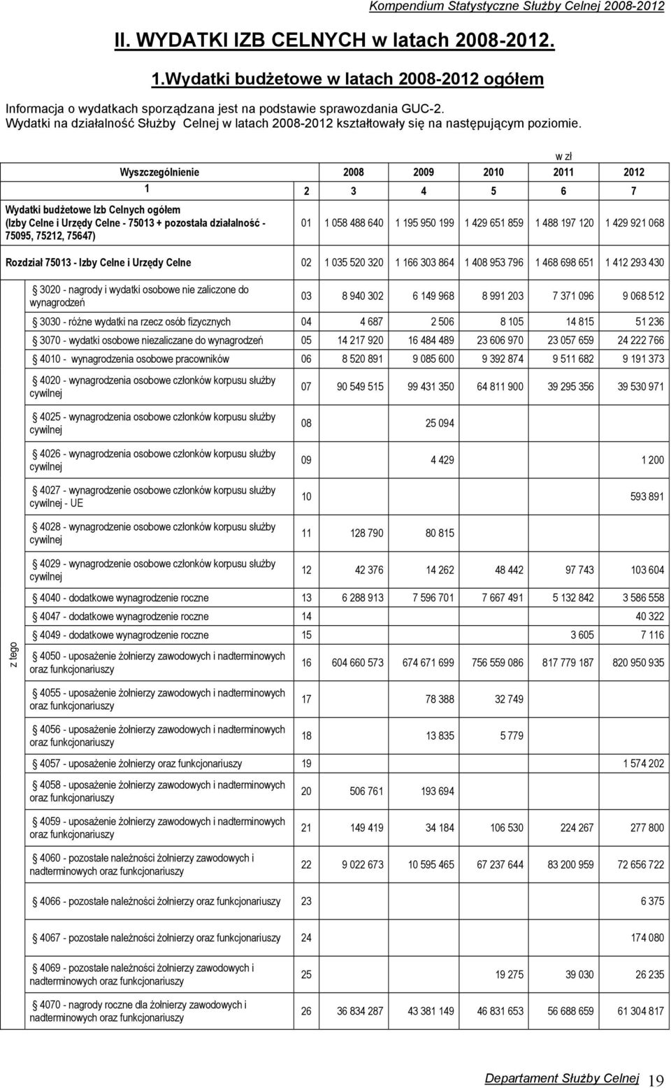 w zł Wyszczególnienie 2008 2009 2010 2011 2012 1 2 3 4 5 6 7 Wydatki budżetowe Izb Celnych ogółem (Izby Celne i Urzędy Celne - 75013 + pozostała działalność - 75095, 75212, 75647) 01 1 058 488 640 1