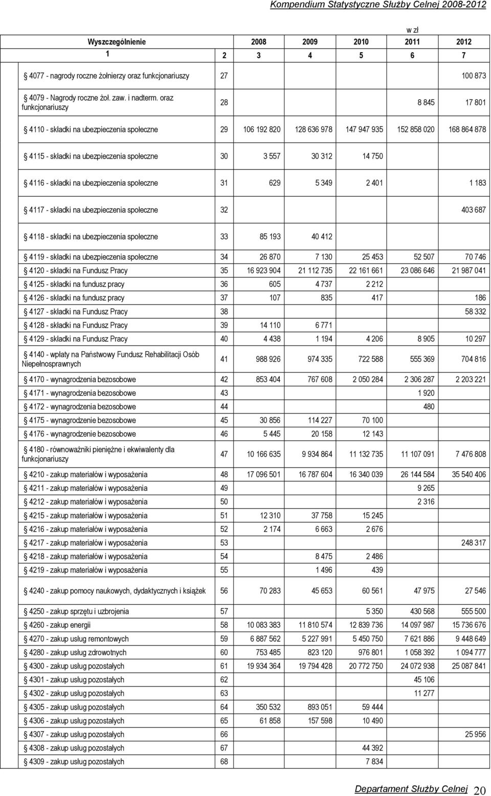 14 750 4116 - składki na ubezpieczenia społeczne 31 629 5 349 2 401 1 183 4117 - składki na ubezpieczenia społeczne 32 403 687 4118 - składki na ubezpieczenia społeczne 33 85 193 40 412 4119 -