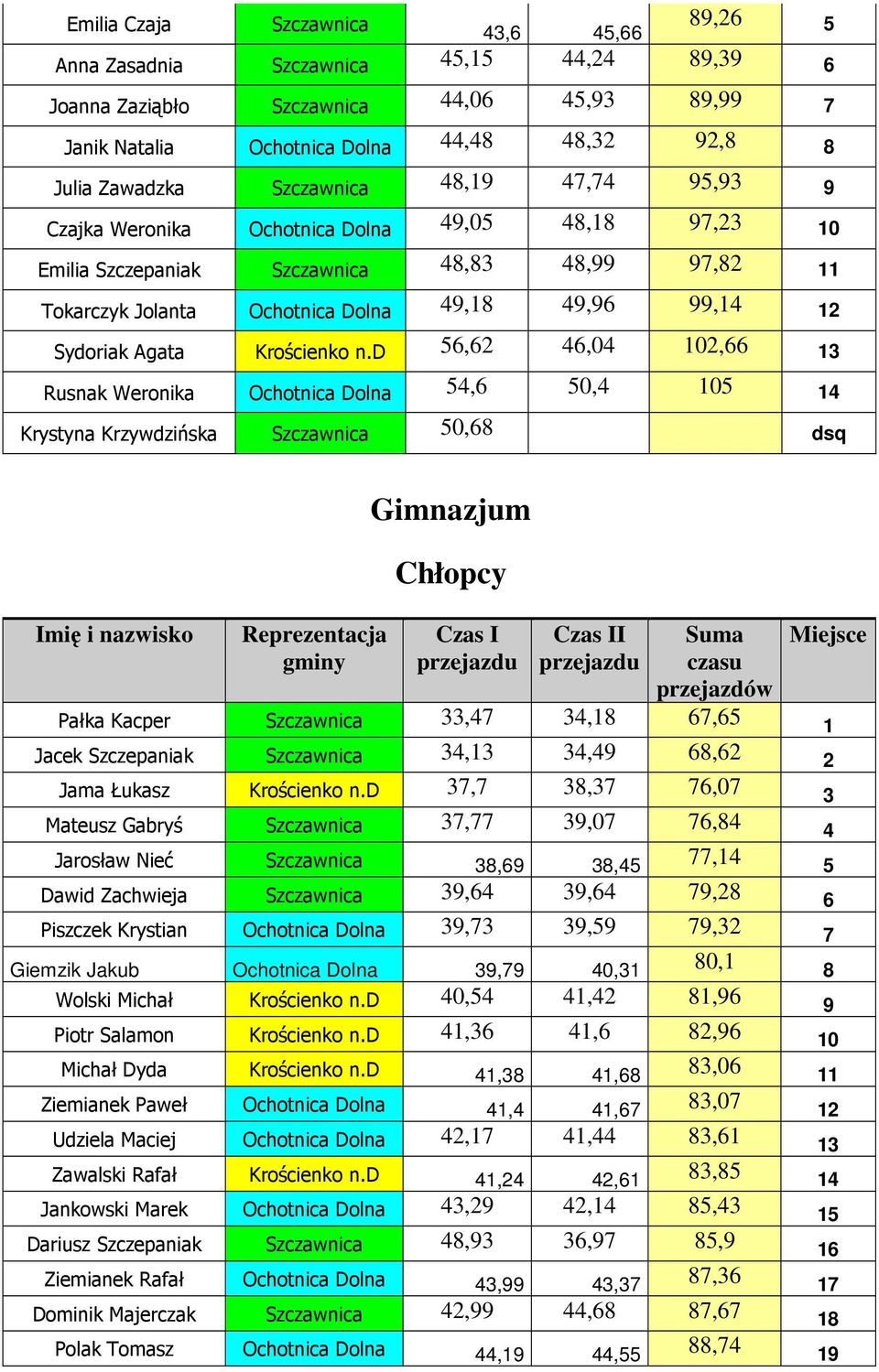 Jacek Szczepaniak 4, 4,49 68,62 2 Jama Łukasz, 8, 6,0 Mateusz Gabryś, 9,0 6,84 4 Jarosław Nieć 8,69 8,4,4 Dawid Zachwieja 9,64 9,64 9,28 6 Piszczek Krystian 9, 9,9 9,2 Giemzik Jakub 9,9 40, 80, 8