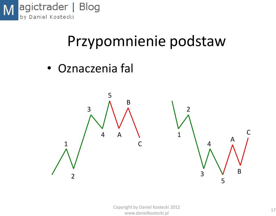 Oznaczenia fal 3