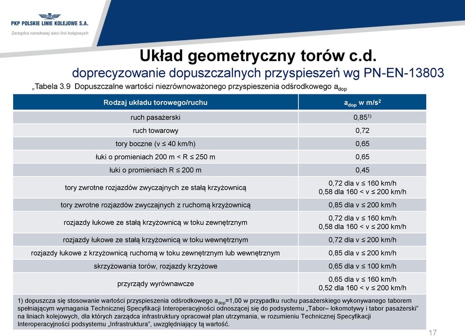 promieniach 200 m < R 250 m 0,65 łuki o promieniach R 200 m 0,45 tory zwrotne rozjazdów zwyczajnych ze stałą krzyżownicą tory zwrotne rozjazdów zwyczajnych z ruchomą krzyżownicą rozjazdy łukowe ze