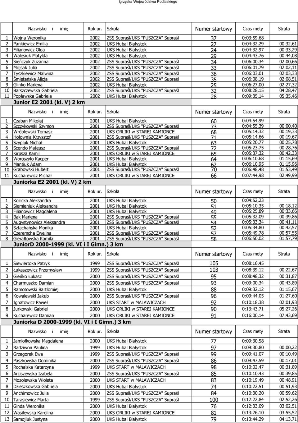 "PUSZCZA" Supraśl 33 0:06:01,79 02:02,11 7 Tyszkiewicz Malwina 2002 ZSS Supraśl/UKS "PUSZCZA" Supraśl 36 0:06:03,01 02:03,33 8 Śmietańska Alicja 2002 ZSS Supraśl/UKS "PUSZCZA" Supraśl 35 0:06:08,19