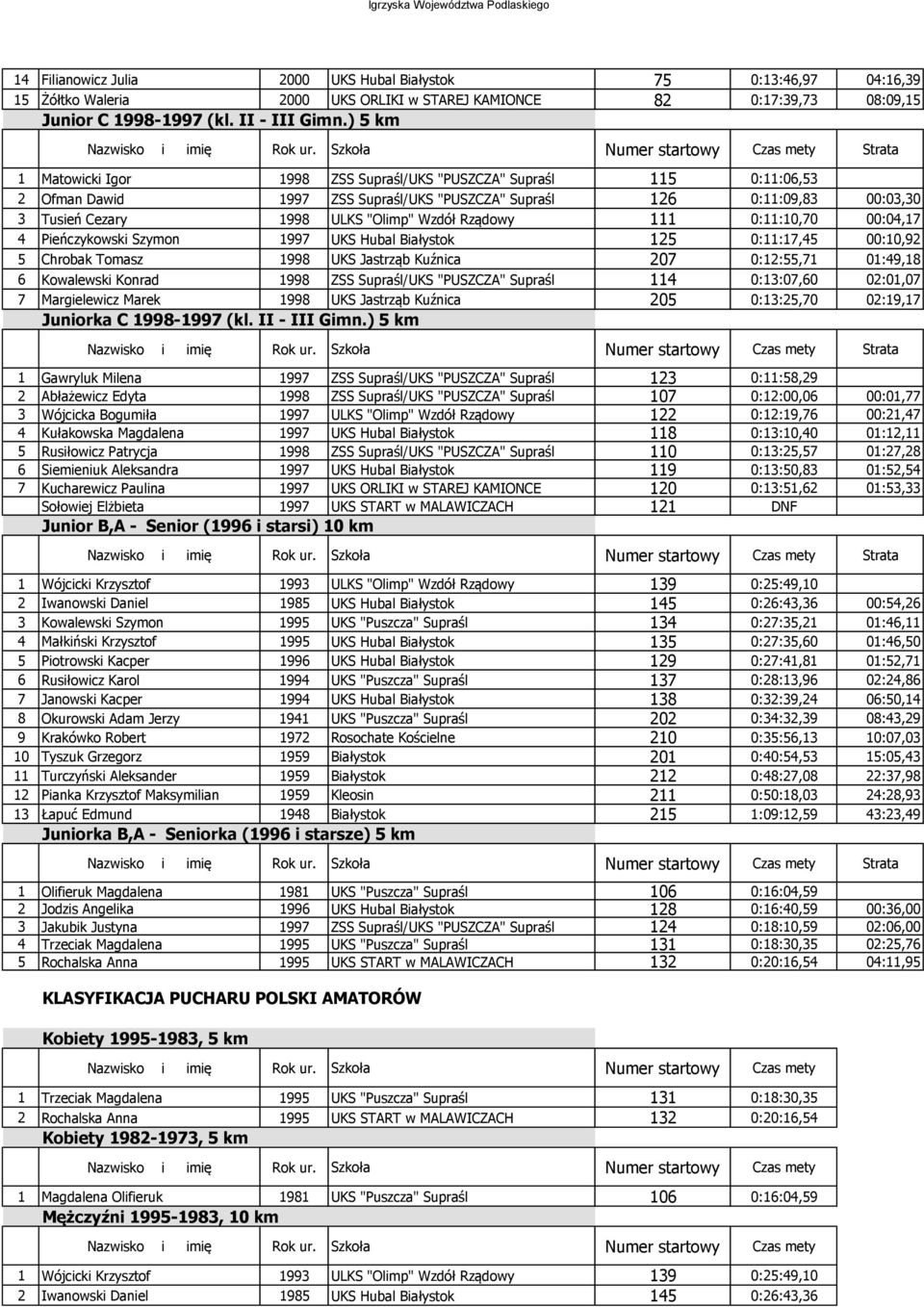 Rządowy 111 0:11:10,70 00:04,17 4 Pieńczykowski Szymon 1997 UKS Hubal Białystok 125 0:11:17,45 00:10,92 5 Chrobak Tomasz 1998 UKS Jastrząb Kuźnica 207 0:12:55,71 01:49,18 6 Kowalewski Konrad 1998 ZSS