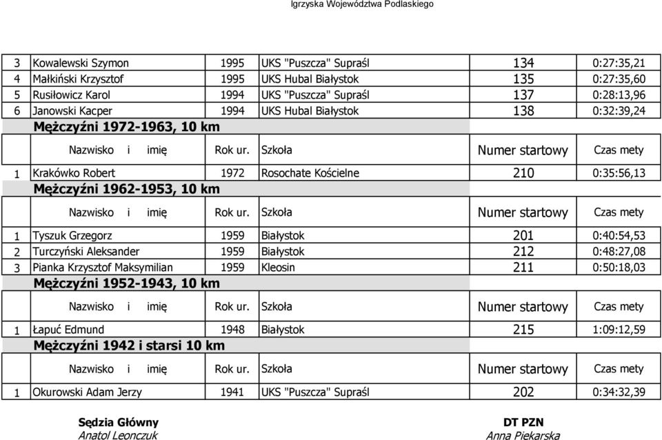 Tyszuk Grzegorz 1959 Białystok 201 0:40:54,53 2 Turczyński Aleksander 1959 Białystok 212 0:48:27,08 3 Pianka Krzysztof Maksymilian 1959 Kleosin 211 0:50:18,03 Mężczyźni 1952-1943, 10