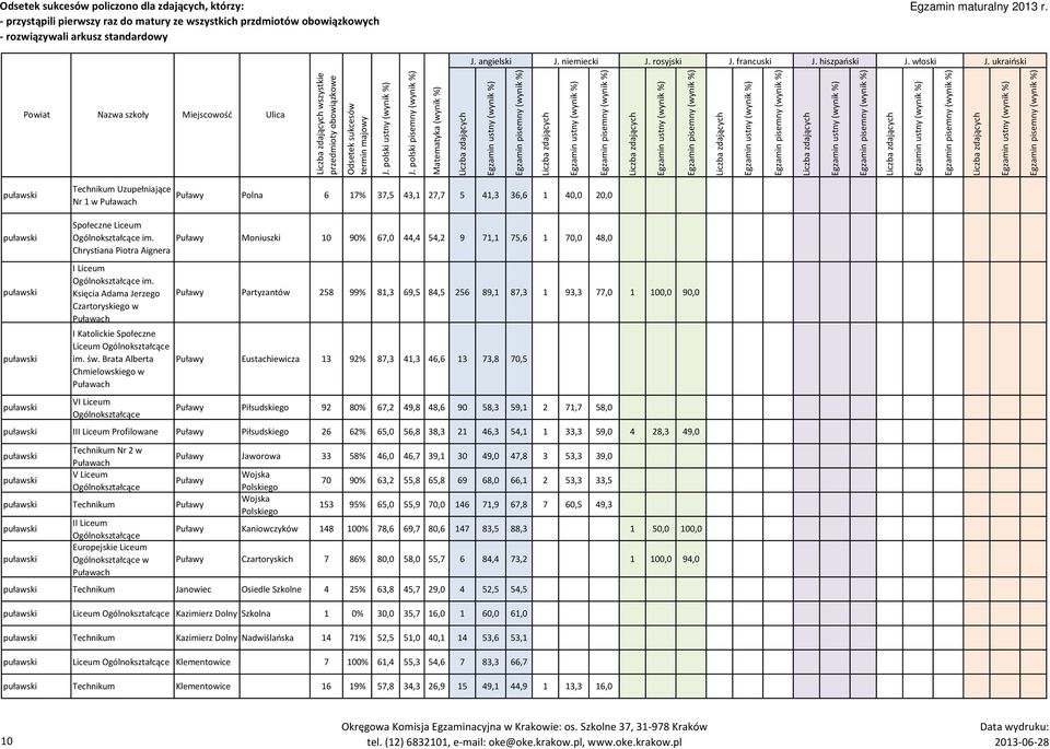 Brata Alberta Chmielowskiego w Puławach V Puławy Partyzantów 258 99% 81,3 69,5 84,5 256 89,1 87,3 1 93,3 77,0 1 100,0 90,0 Puławy Eustachiewicza 13 92% 87,3 41,3 46,6 13 73,8 70,5 Puławy Piłsudskiego