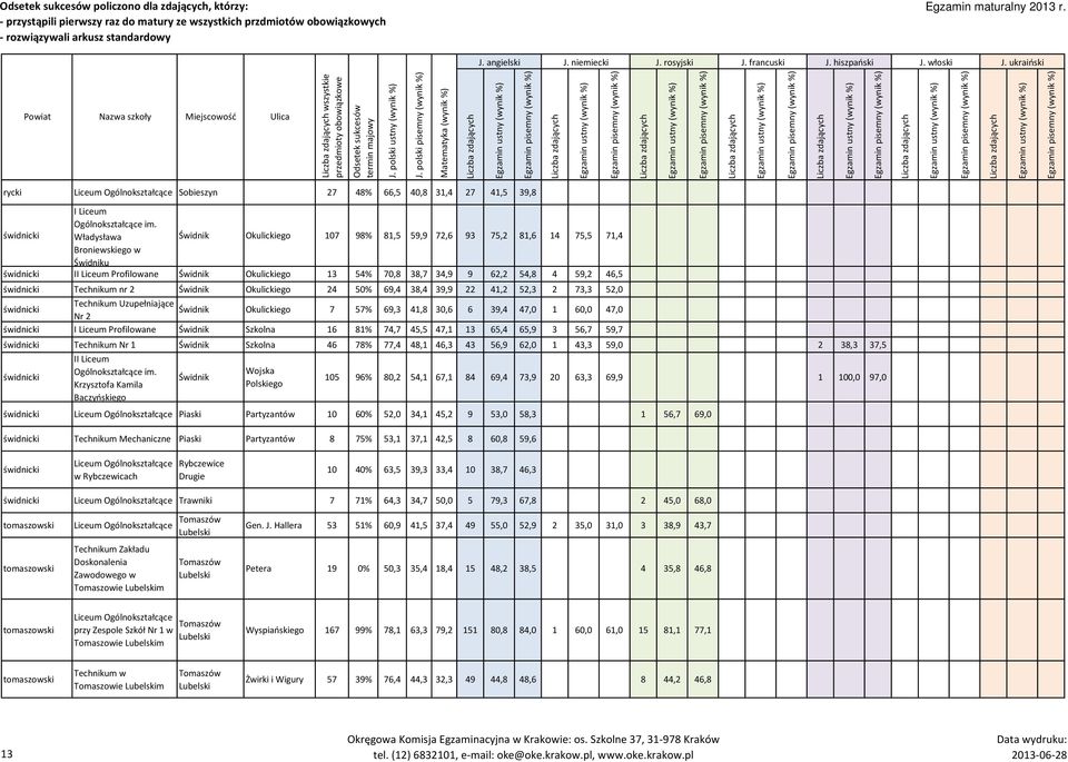57% 69,3 41,8 30,6 6 39,4 47,0 1 60,0 47,0 świdnicki Profilowane Świdnik Szkolna 16 81% 74,7 45,5 47,1 13 65,4 65,9 3 56,7 59,7 świdnicki Nr 1 Świdnik Szkolna 46 78% 77,4 48,1 46,3 43 56,9 62,0 1