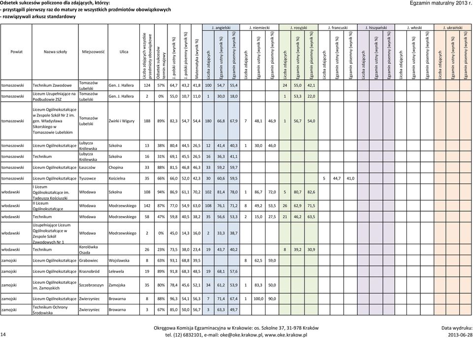 Władysława Sikorskiego w Tomaszowie Lubelskim Tomaszów Lubelski Żwirki i Wigury 188 89% 82,3 54,7 54,4 180 66,8 67,9 7 48,1 46,9 1 56,7 54,0 tomaszowski Lubycza Królewska Lubycza tomaszowski