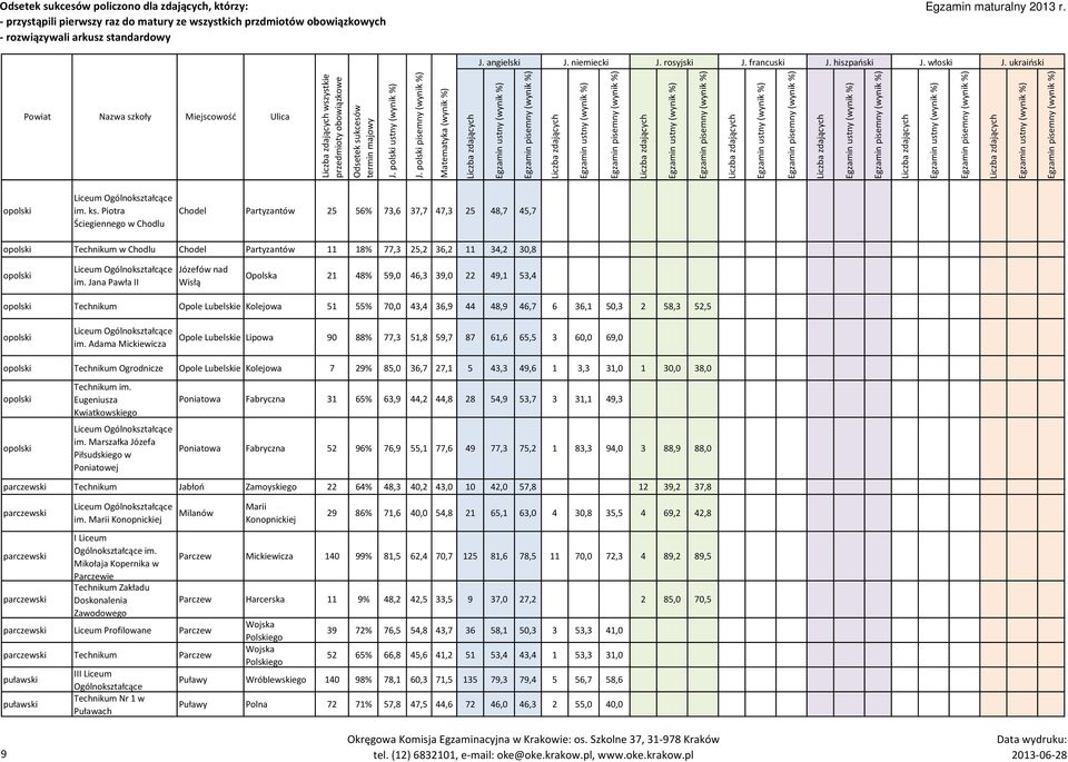 Adama Mickiewicza Opole Lubelskie Lipowa 90 88% 77,3 51,8 59,7 87 61,6 65,5 3 60,0 69,0 opolski Ogrodnicze Opole Lubelskie Kolejowa 7 29% 85,0 36,7 27,1 5 43,3 49,6 1 3,3 31,0 1 30,0 38,0 opolski
