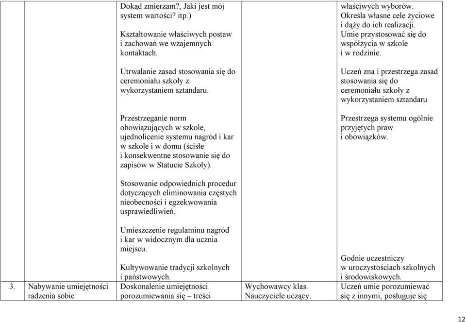 Przestrzeganie norm obowiązujących w szkole, ujednolicenie systemu nagród i kar w szkole i w domu (ścisłe i konsekwentne stosowanie się do zapisów w Statucie Szkoły). właściwych wyborów.