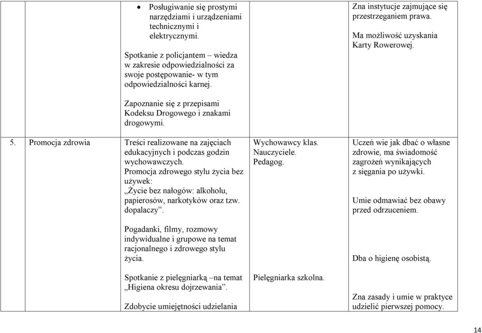 Promocja zdrowia Treści realizowane na zajęciach edukacyjnych i podczas godzin wychowawczych. Promocja zdrowego stylu życia bez używek: Życie bez nałogów: alkoholu, papierosów, narkotyków oraz tzw.