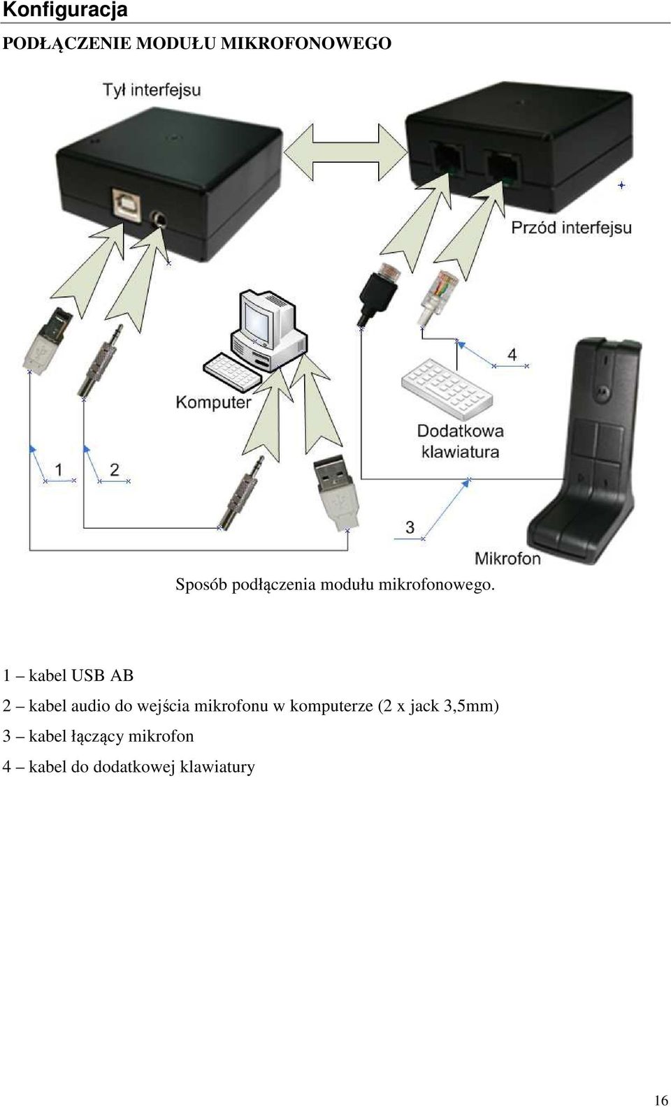 1 kabel USB AB 2 kabel audio do wejścia mikrofonu w