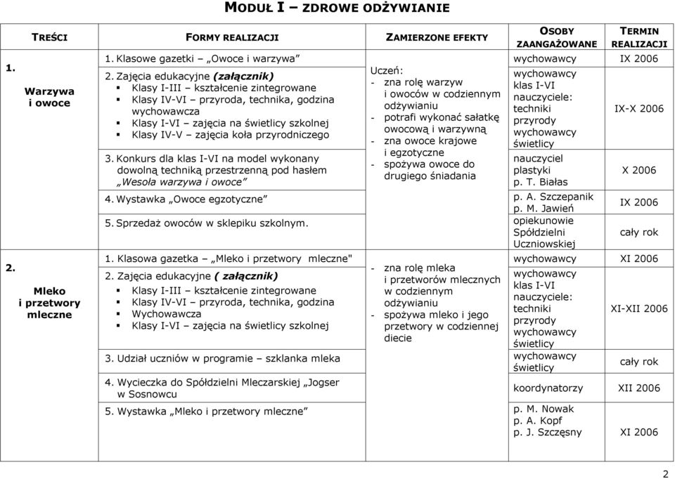 Zajęcia edukacyjne (załącznik) - zna rolę warzyw i owoców w codziennym odżywianiu IX-X 2006 - potrafi wykonać sałatkę Klasy I-VI zajęcia na szkolnej owocową i warzywną Klasy IV-V zajęcia koła