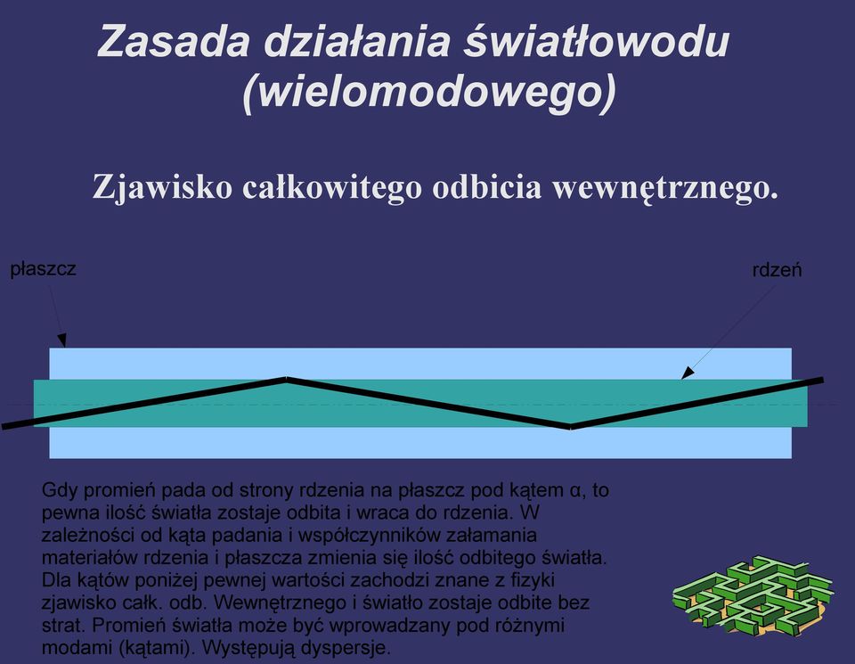 W zależności od kąta padania i współczynników załamania materiałów rdzenia i płaszcza zmienia się ilość odbitego światła.