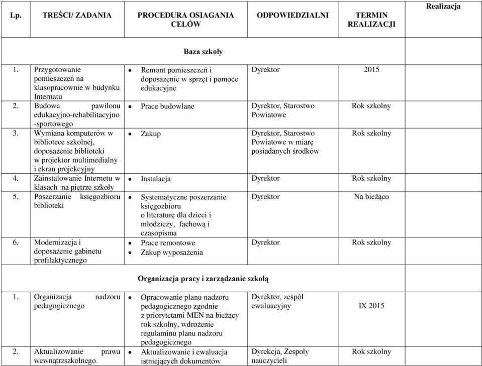 Zainstalowanie Internetu w klasach na piętrze szkoły 5. Poszerzanie księgozbioru biblioteki 6.