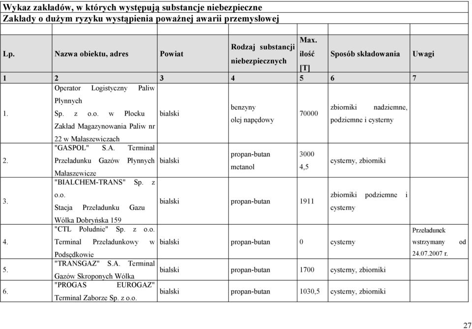 A. Terminal Przeładunku Gazów Płynnych Małaszewicze "BIALCHEM-TRANS" Sp. z o.o. Stacja Przeładunku Gazu Wólka Dobryńska 159 "CTL Południe" Sp. z o.o. Terminal Przeładunkowy w Podsędkowie "TRANSGAZ" S.